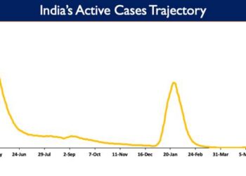 India’s Active Caseload currently stands at 32,498.