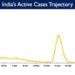 India's Active caseload currently stands at 36,267