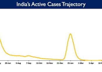 India’s Active Caseload currently stands at 50,548.