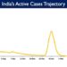 India’s Active Caseload currently stands at 50,548.