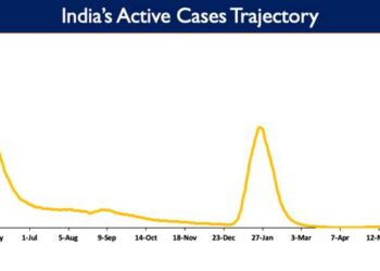 India's Active caseload currently stands at 58,215