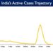 India's Active caseload currently stands at 58,215