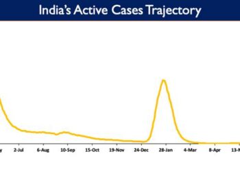 India’s Active Caseload currently stands at 63,063