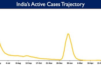India's Active caseload currently stands at 72,474