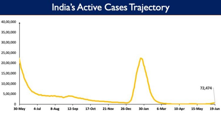 India's Active caseload currently stands at 72,474