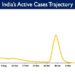 India's Active caseload currently stands at 72,474