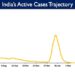 ndia's Active caseload currently stands at 76,700