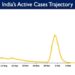 India's Active caseload currently stands at 81,687