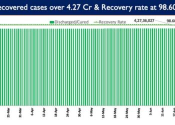 Recovery Rate currently stands at 98.60%