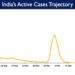 India's Active caseload currently stands at 88,284