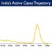 India's Active caseload currently stands at 92,576