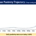 Weekly Positivity Rate in the country currently stands at 3.39%