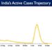 India's Active caseload currently stands at 96,700