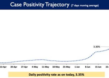 Weekly Positivity Rate in the country currently stands at 3.30%