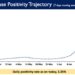 Weekly Positivity Rate in the country currently stands at 3.30%