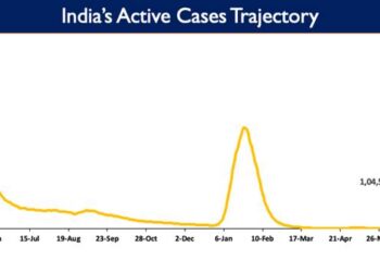 India's Active caseload currently stands at 1,04,555