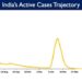 India's Active caseload currently stands at 1,04,555