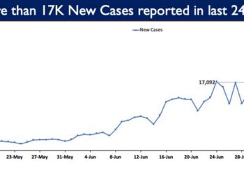 17,092 new cases reported in the last 24 hours