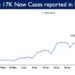 17,092 new cases reported in the last 24 hours