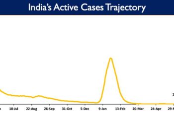 India's Active caseload currently stands at 1,11,711