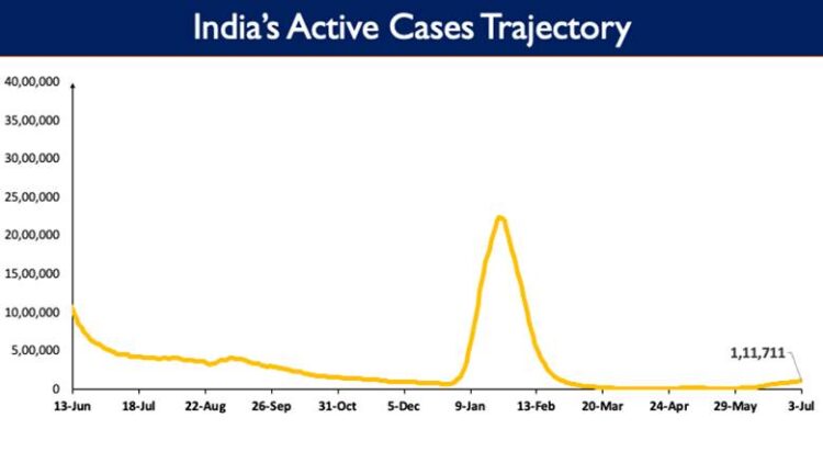 India's Active caseload currently stands at 1,11,711