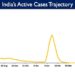 India's Active caseload currently stands at 1,11,711