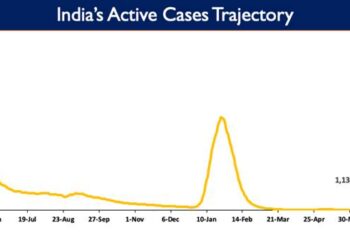 India's Active caseload currently stands at 1,13,864