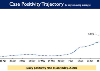 Weekly Positivity Rate is presently at 3.81%