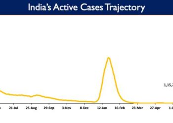 India's Active caseload currently stands at 1,15,212