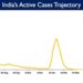 India's Active caseload currently stands at 1,15,212
