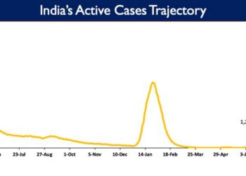 India's Active caseload currently stands at 1,22,335