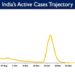 India's Active caseload currently stands at 1,22,335