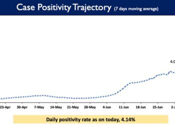 Weekly Positivity Rate is presently at 4.09%