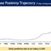 Weekly Positivity Rate is presently at 4.09%