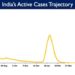 India's Active caseload currently stands at1,28,690
