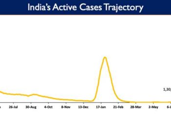 India’s Active Caseload currently stands at 1,30,713.