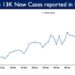 13,615 new cases reported in the last 24 hours