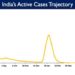 India's Active caseload currently stands at 1,32,457