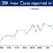 20,139 new cases reported in the last 24 hours