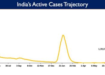 India's Active caseload currently stands at 1,39,073