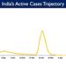 India's Active caseload currently stands at 1,39,073