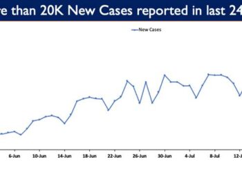 20,044 new cases reported in the last 24 hours