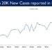 20,528 new cases reported in the last 24 hours