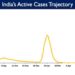 India's Active caseload currently stands at 1,44,264