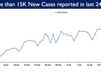 15,528 new cases reported in the last 24 hours