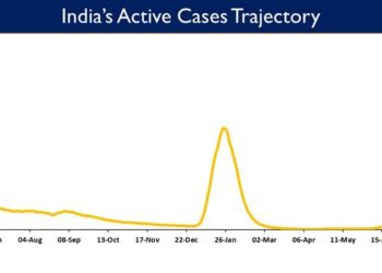 India's Active caseload currently stands at 1,45,654