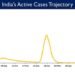 India's Active caseload currently stands at 1,45,654