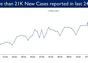 21,566 new cases reported in the last 24 hours