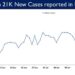 21,566 new cases reported in the last 24 hours