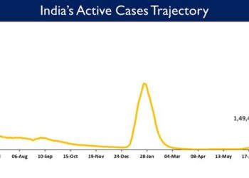 India's Active caseload currently stands at 1,49,482